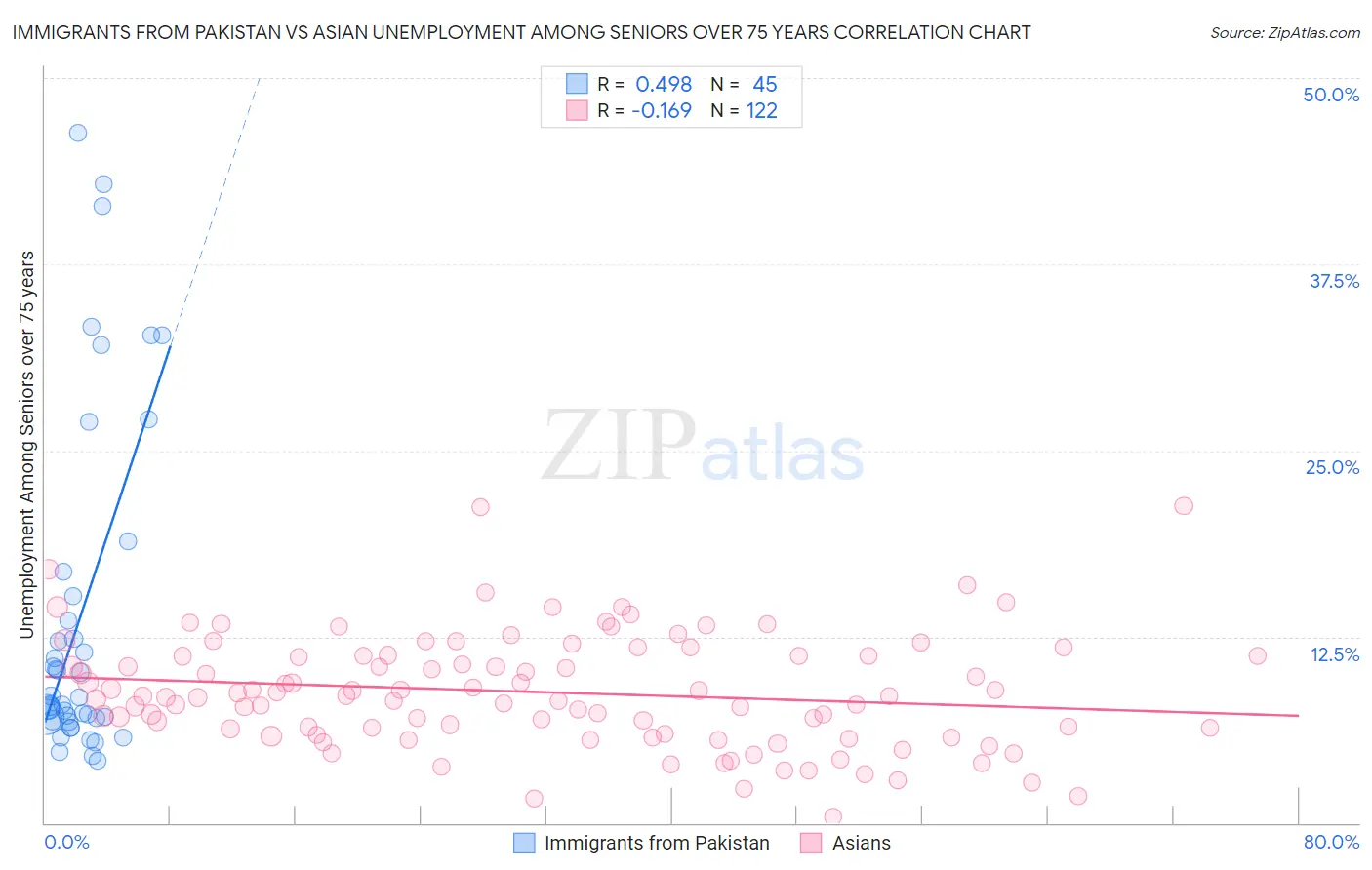Immigrants from Pakistan vs Asian Unemployment Among Seniors over 75 years