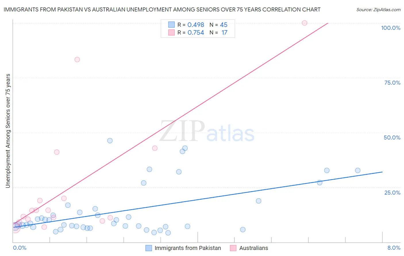 Immigrants from Pakistan vs Australian Unemployment Among Seniors over 75 years