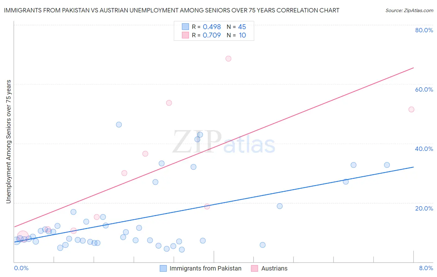 Immigrants from Pakistan vs Austrian Unemployment Among Seniors over 75 years