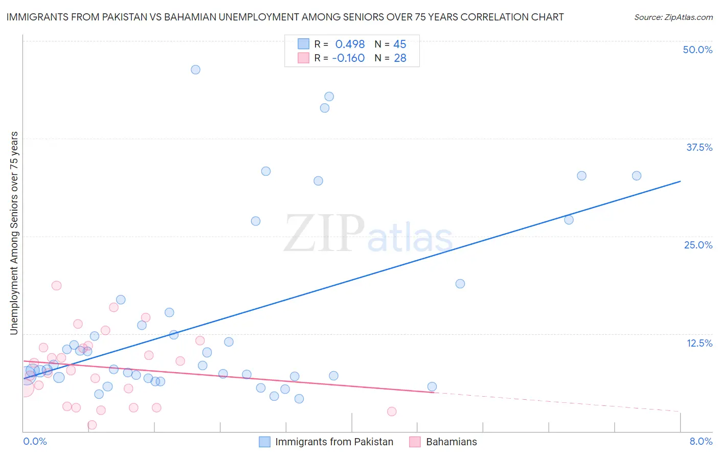 Immigrants from Pakistan vs Bahamian Unemployment Among Seniors over 75 years