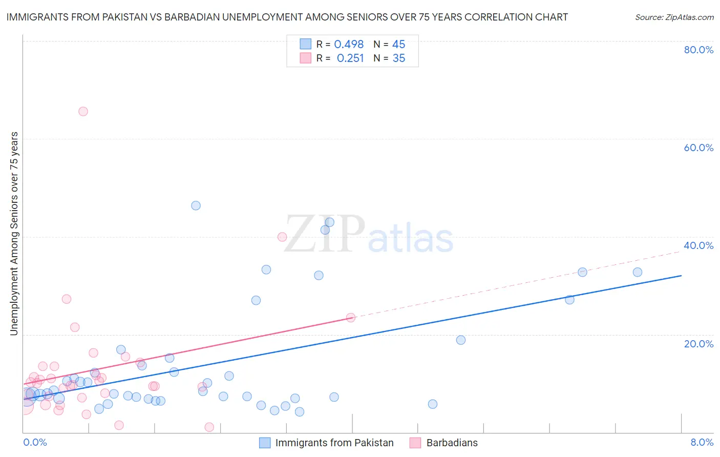 Immigrants from Pakistan vs Barbadian Unemployment Among Seniors over 75 years