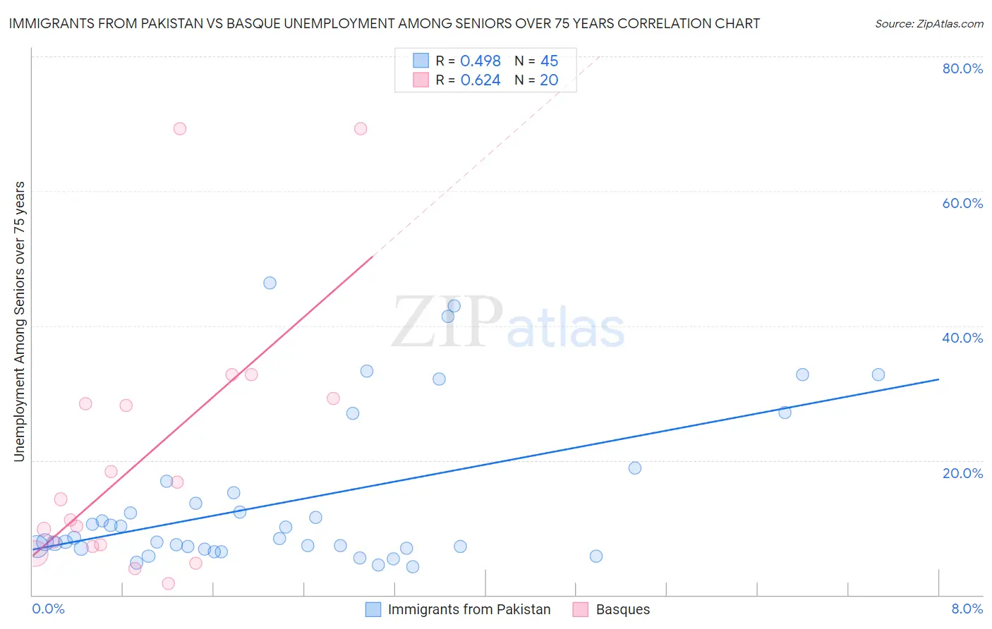 Immigrants from Pakistan vs Basque Unemployment Among Seniors over 75 years