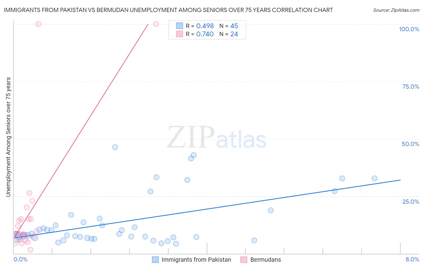 Immigrants from Pakistan vs Bermudan Unemployment Among Seniors over 75 years