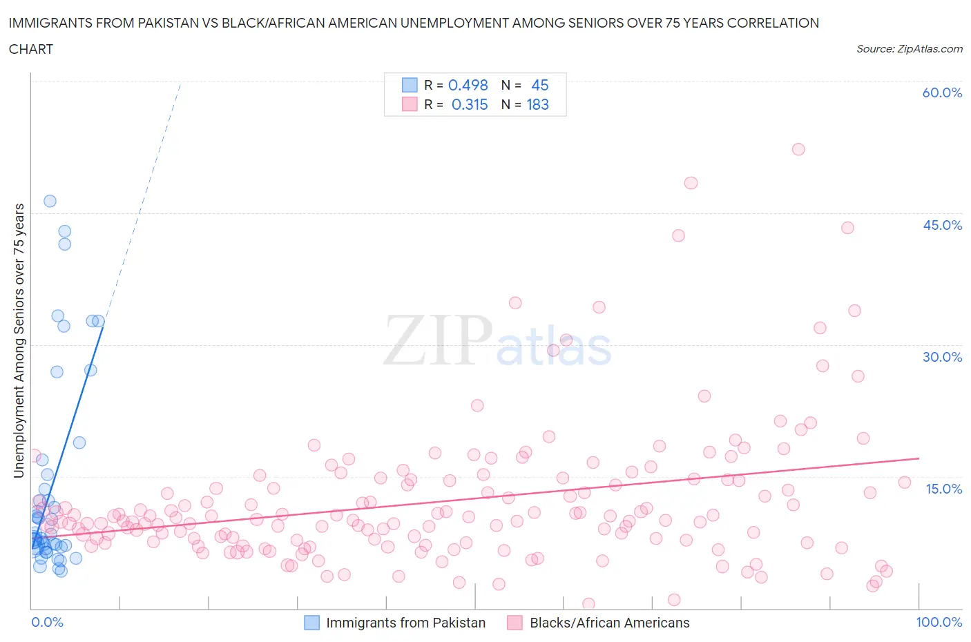 Immigrants from Pakistan vs Black/African American Unemployment Among Seniors over 75 years