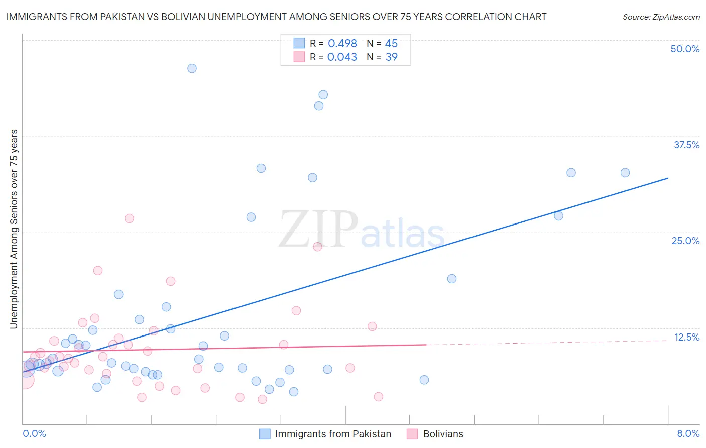 Immigrants from Pakistan vs Bolivian Unemployment Among Seniors over 75 years