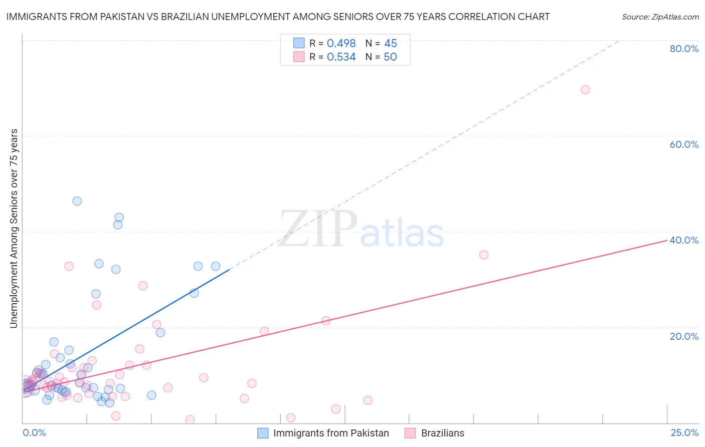 Immigrants from Pakistan vs Brazilian Unemployment Among Seniors over 75 years