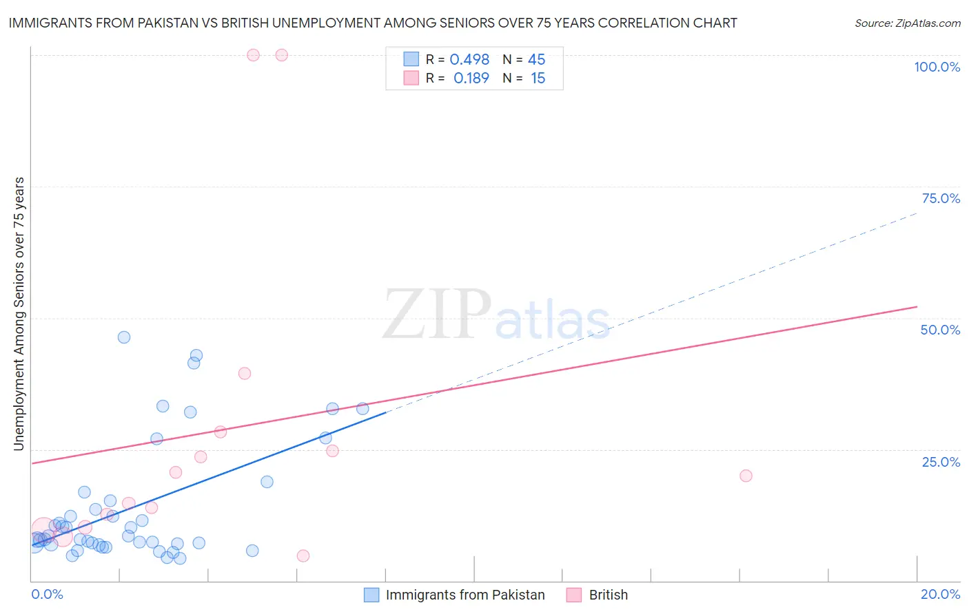 Immigrants from Pakistan vs British Unemployment Among Seniors over 75 years