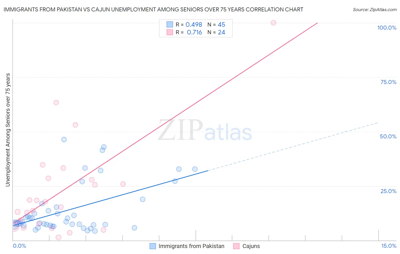 Immigrants from Pakistan vs Cajun Unemployment Among Seniors over 75 years