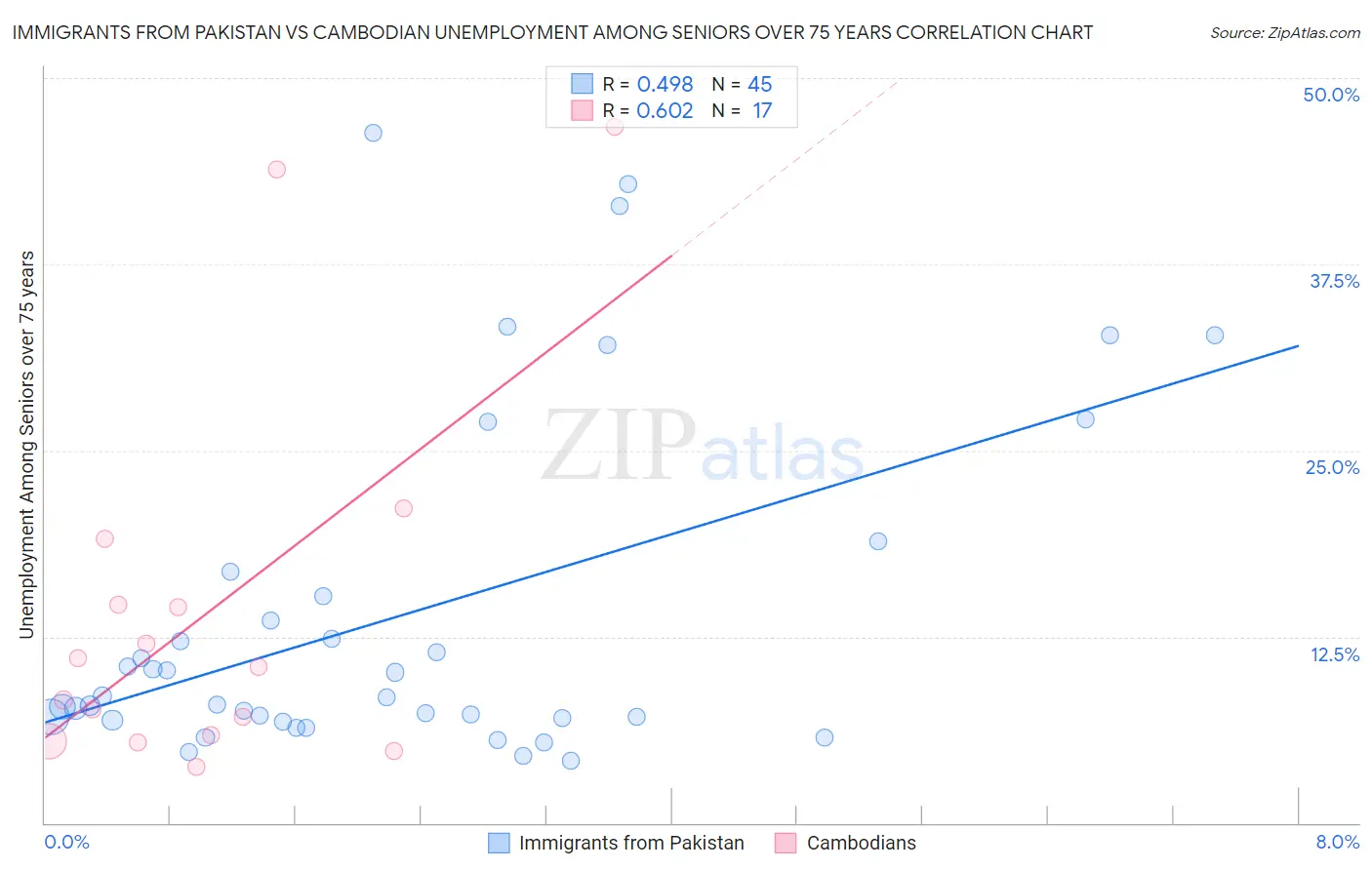 Immigrants from Pakistan vs Cambodian Unemployment Among Seniors over 75 years