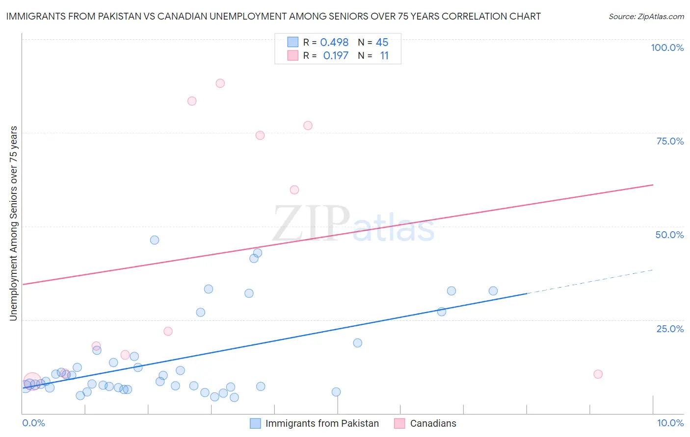 Immigrants from Pakistan vs Canadian Unemployment Among Seniors over 75 years