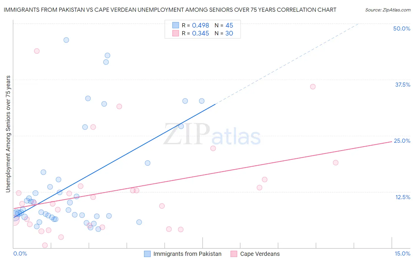 Immigrants from Pakistan vs Cape Verdean Unemployment Among Seniors over 75 years