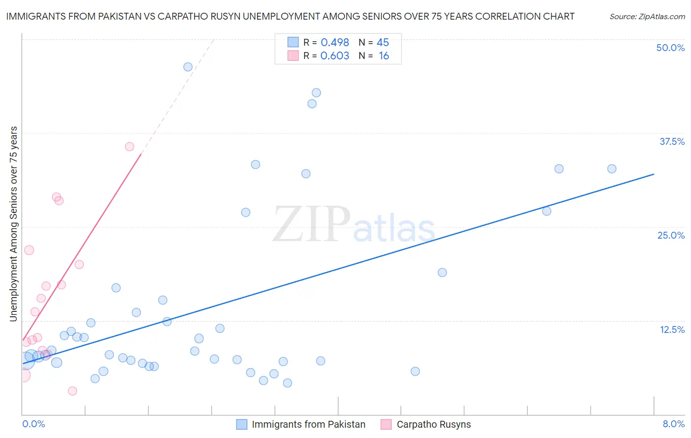 Immigrants from Pakistan vs Carpatho Rusyn Unemployment Among Seniors over 75 years