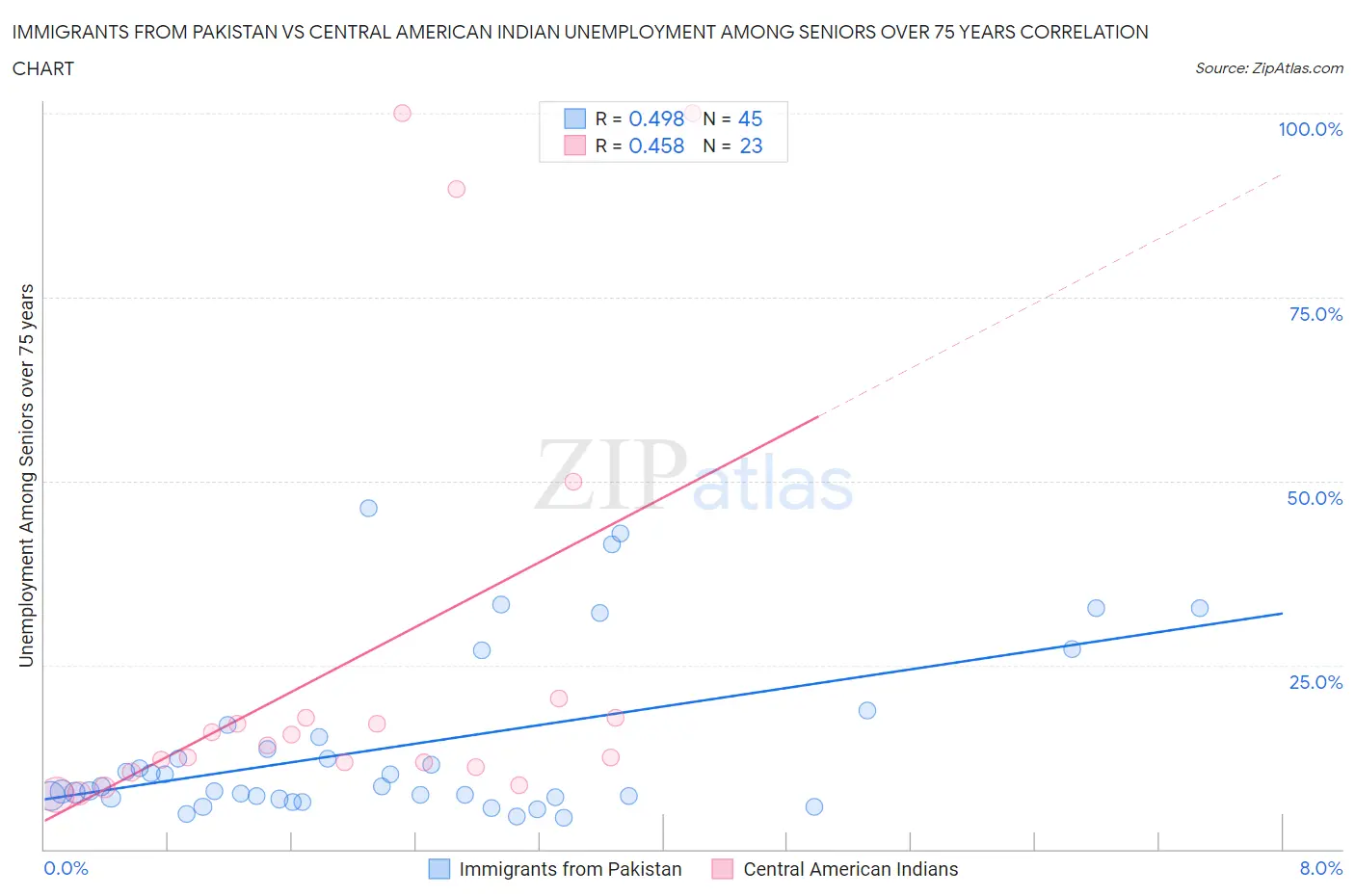 Immigrants from Pakistan vs Central American Indian Unemployment Among Seniors over 75 years