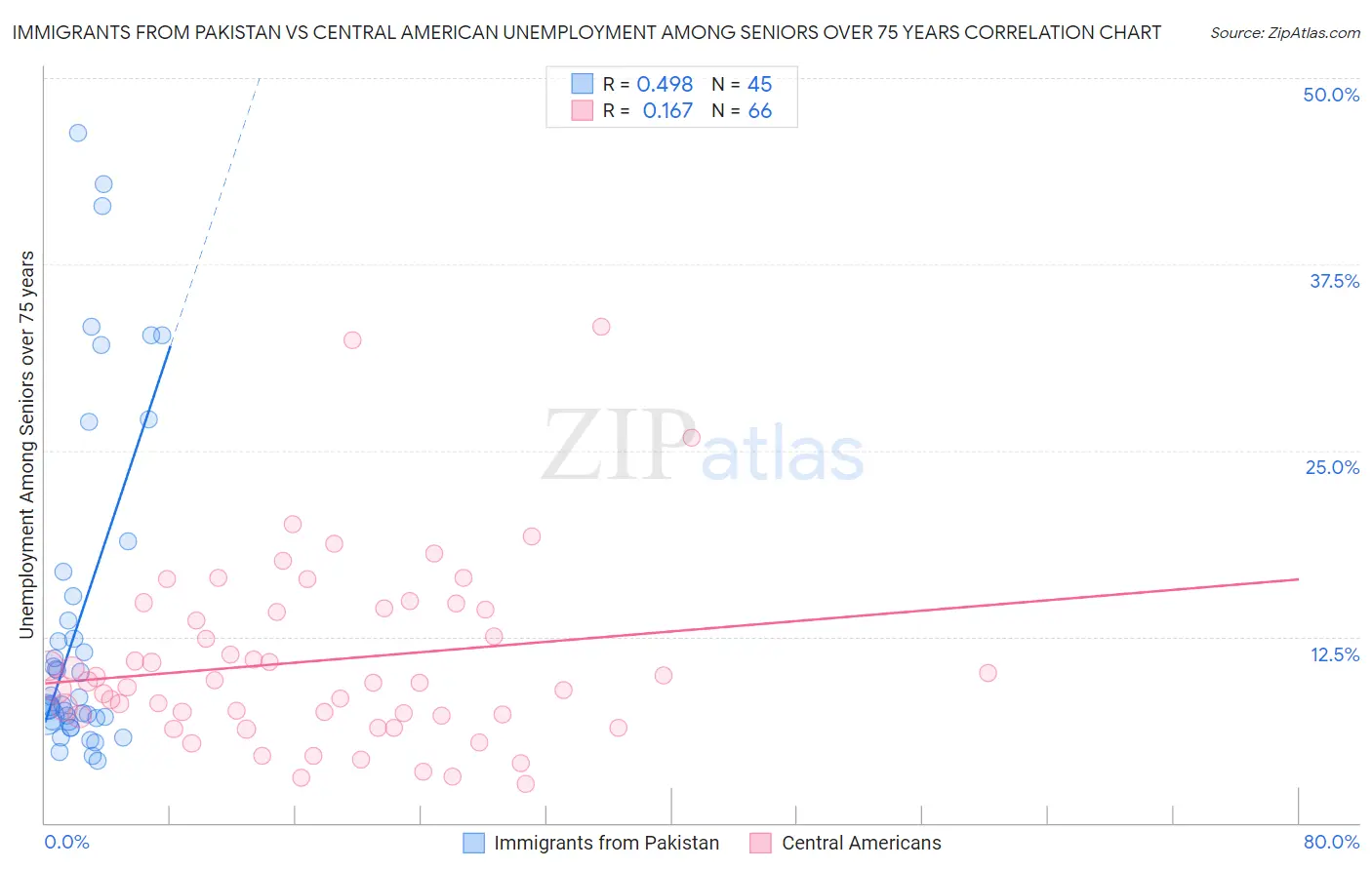 Immigrants from Pakistan vs Central American Unemployment Among Seniors over 75 years