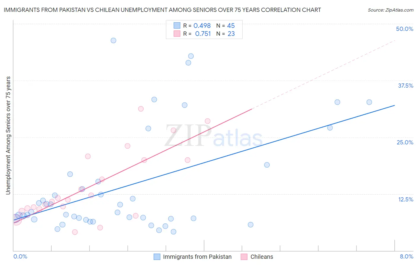 Immigrants from Pakistan vs Chilean Unemployment Among Seniors over 75 years