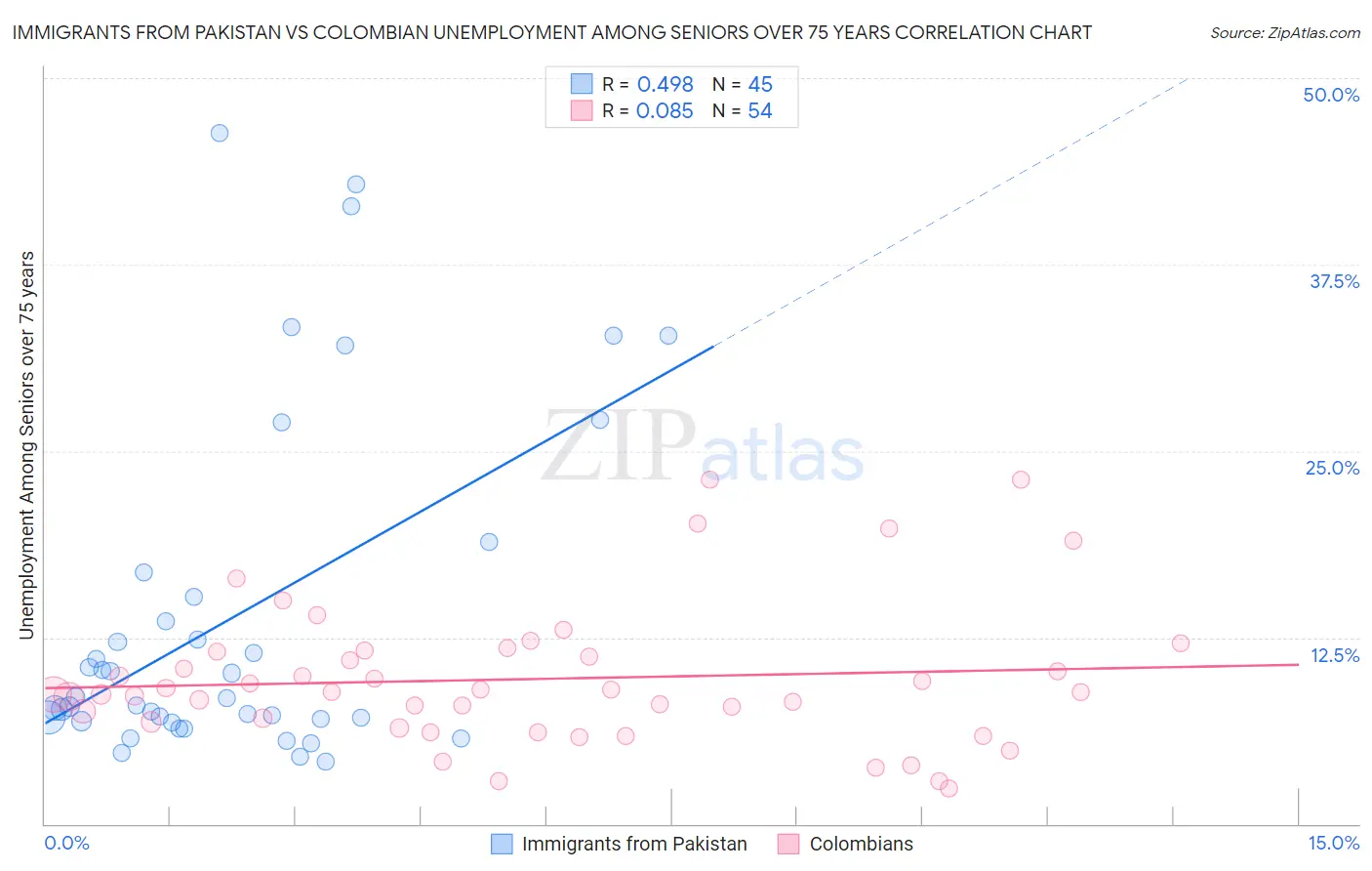 Immigrants from Pakistan vs Colombian Unemployment Among Seniors over 75 years