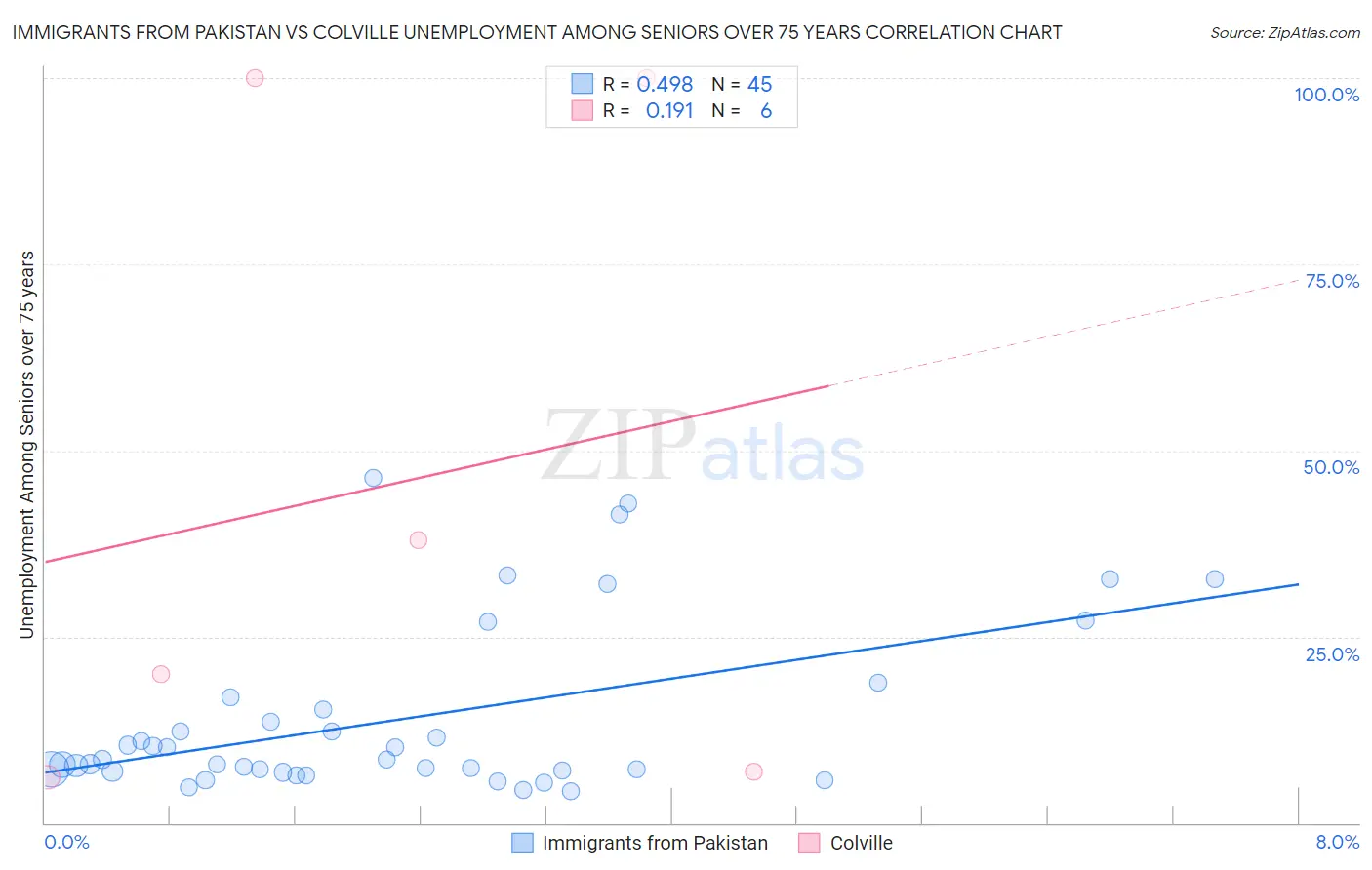 Immigrants from Pakistan vs Colville Unemployment Among Seniors over 75 years