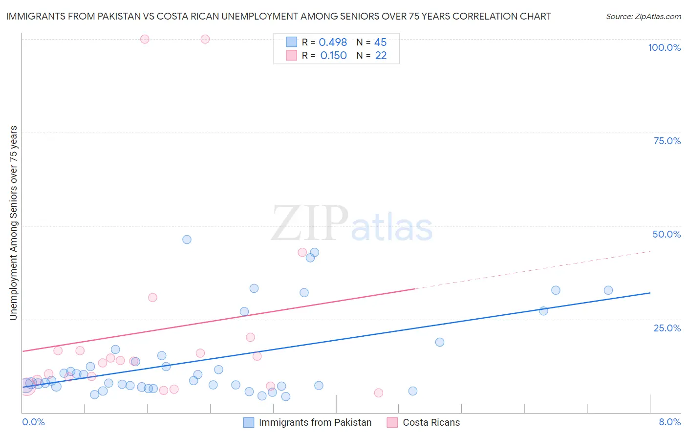 Immigrants from Pakistan vs Costa Rican Unemployment Among Seniors over 75 years