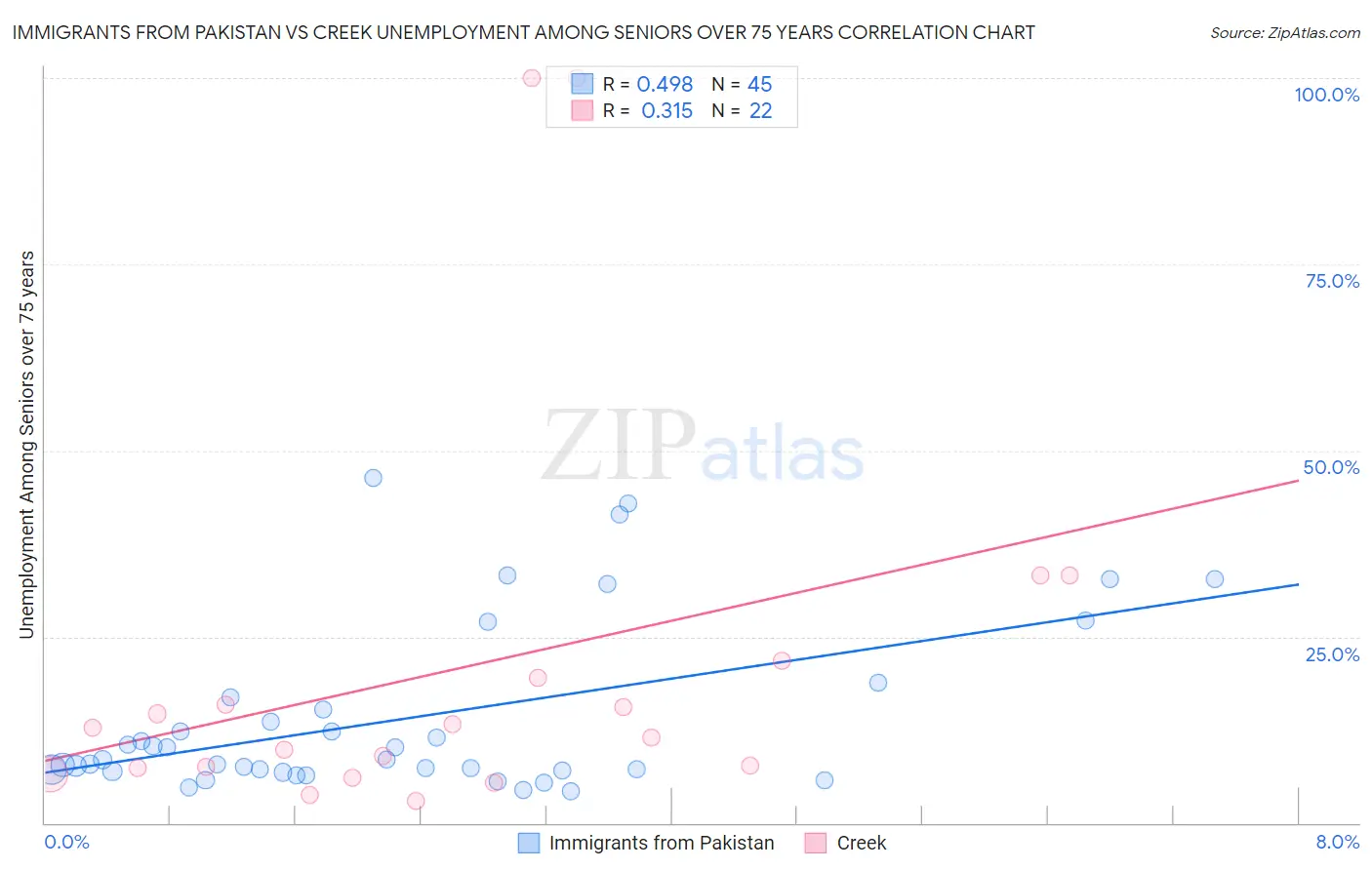 Immigrants from Pakistan vs Creek Unemployment Among Seniors over 75 years