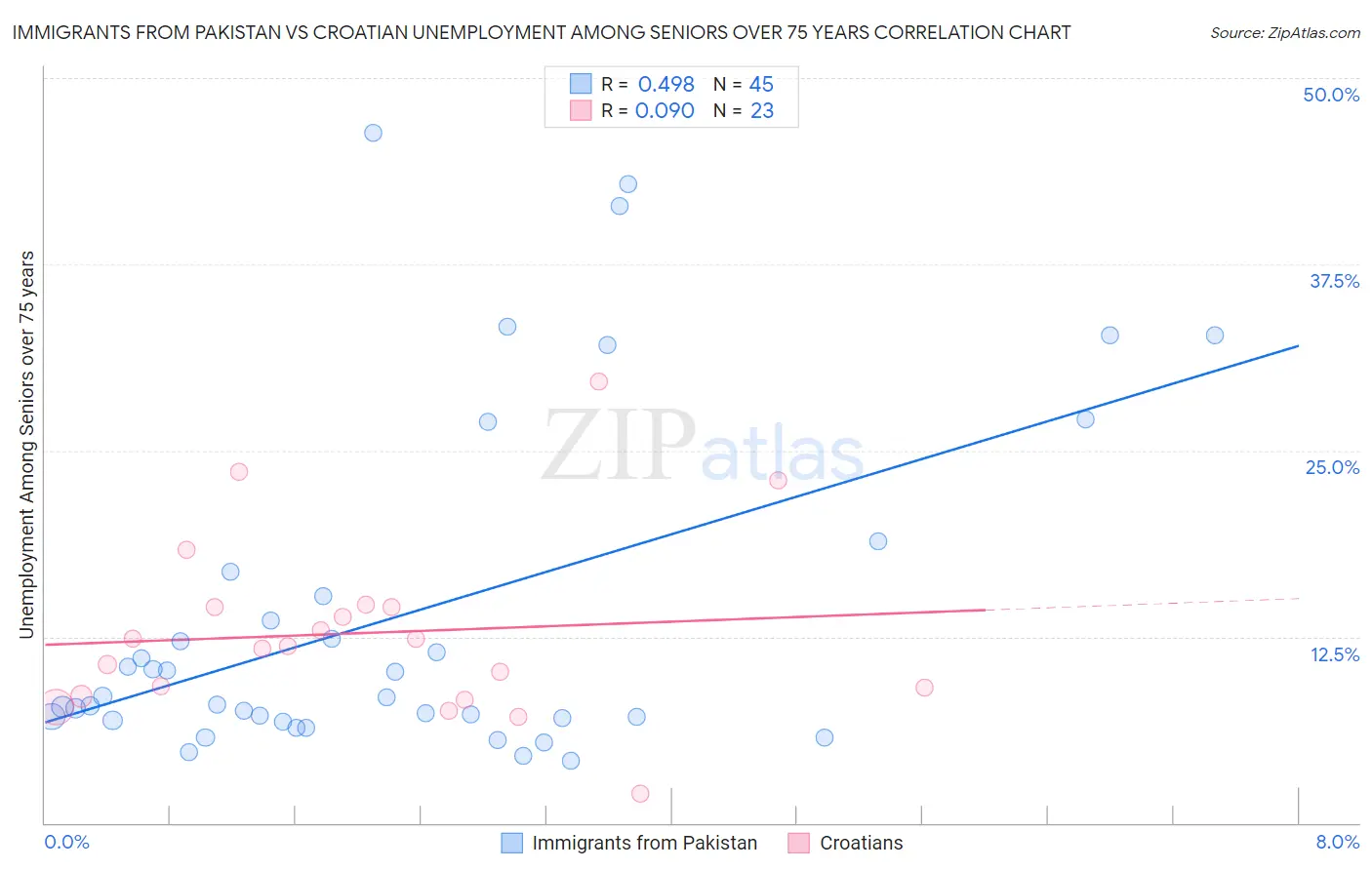 Immigrants from Pakistan vs Croatian Unemployment Among Seniors over 75 years