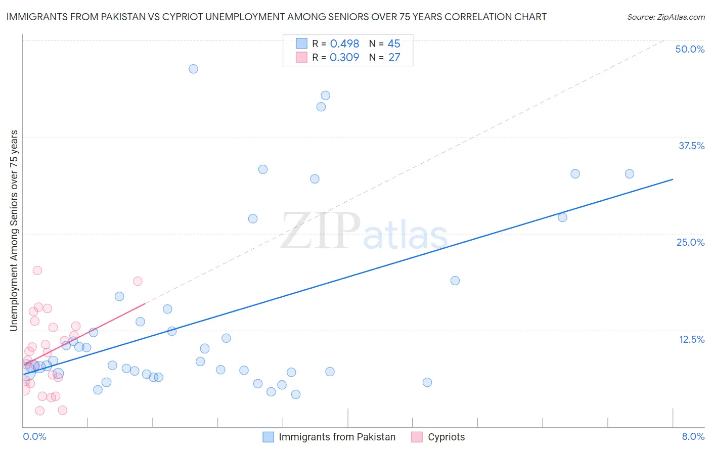 Immigrants from Pakistan vs Cypriot Unemployment Among Seniors over 75 years