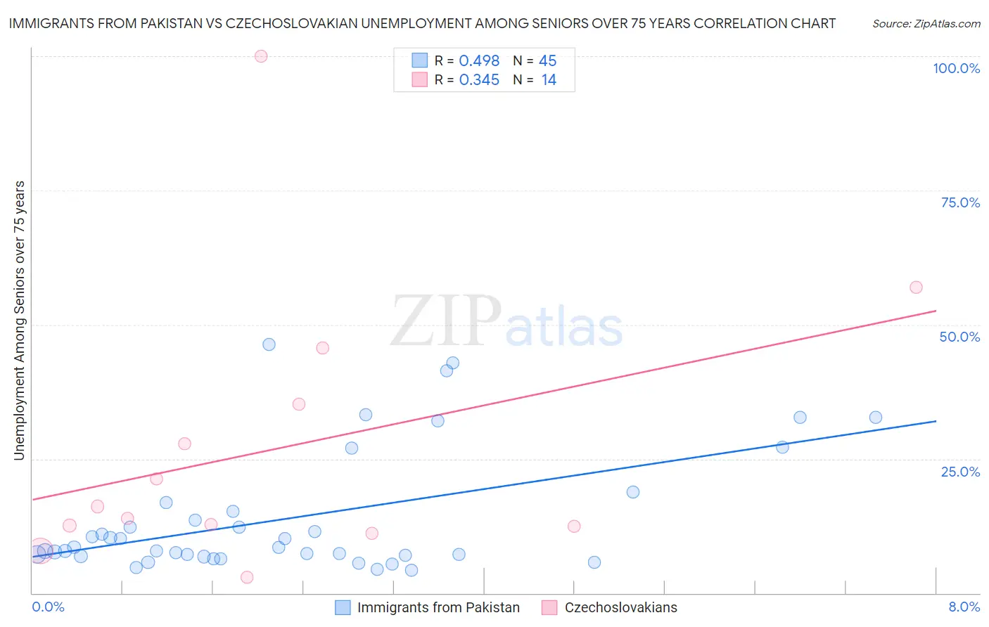 Immigrants from Pakistan vs Czechoslovakian Unemployment Among Seniors over 75 years