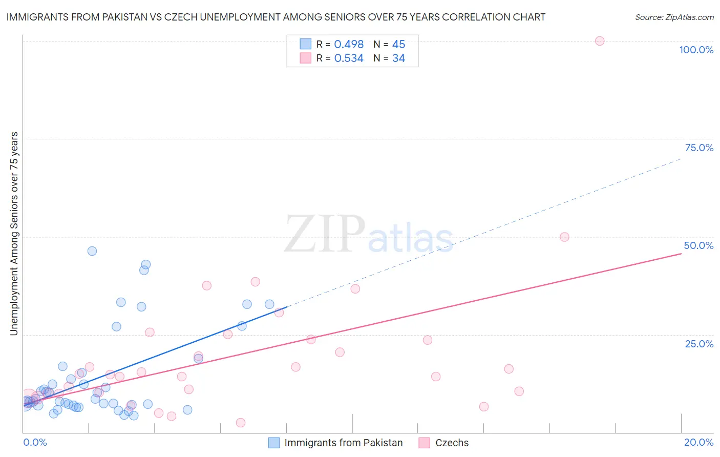 Immigrants from Pakistan vs Czech Unemployment Among Seniors over 75 years