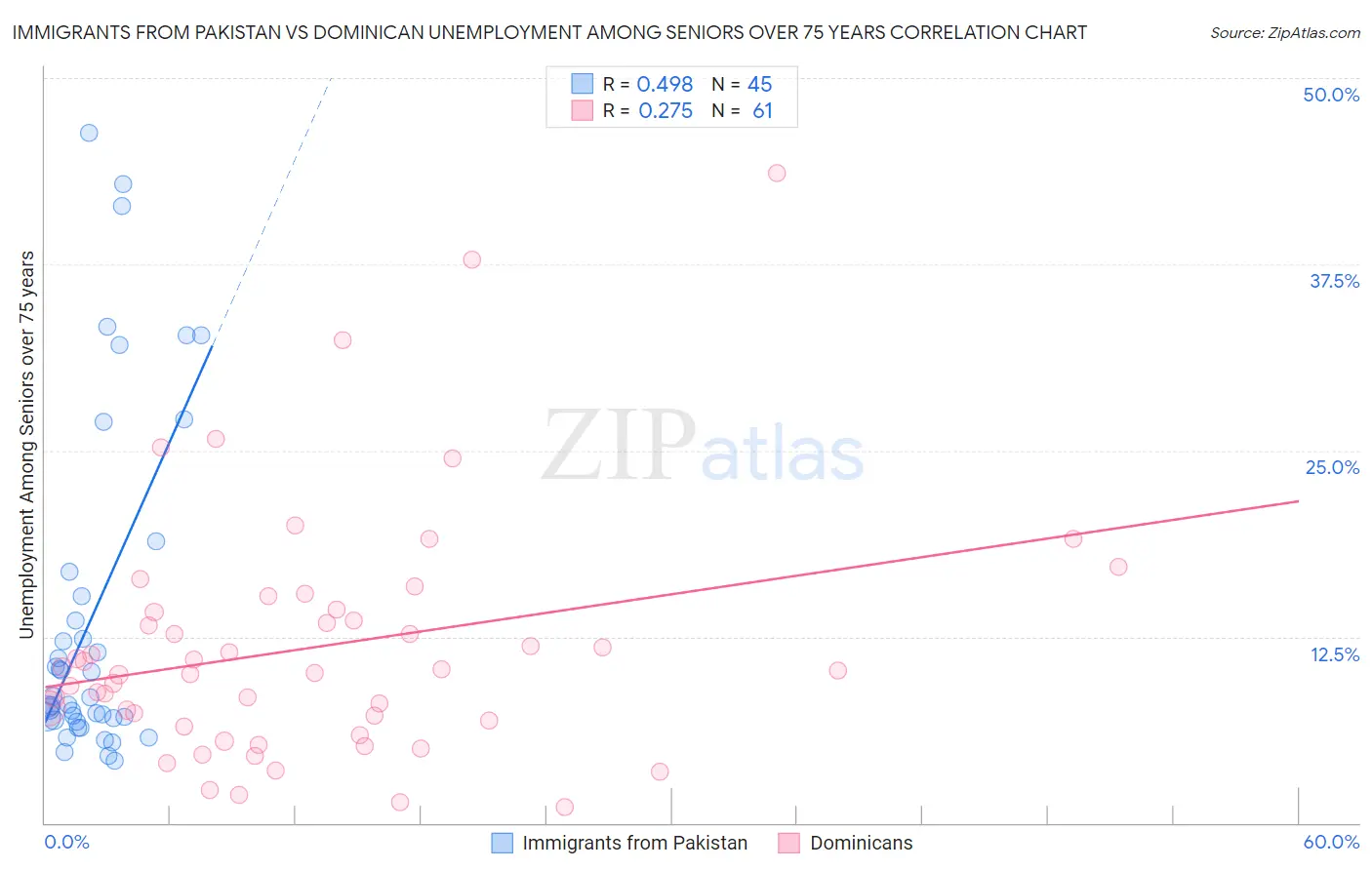 Immigrants from Pakistan vs Dominican Unemployment Among Seniors over 75 years