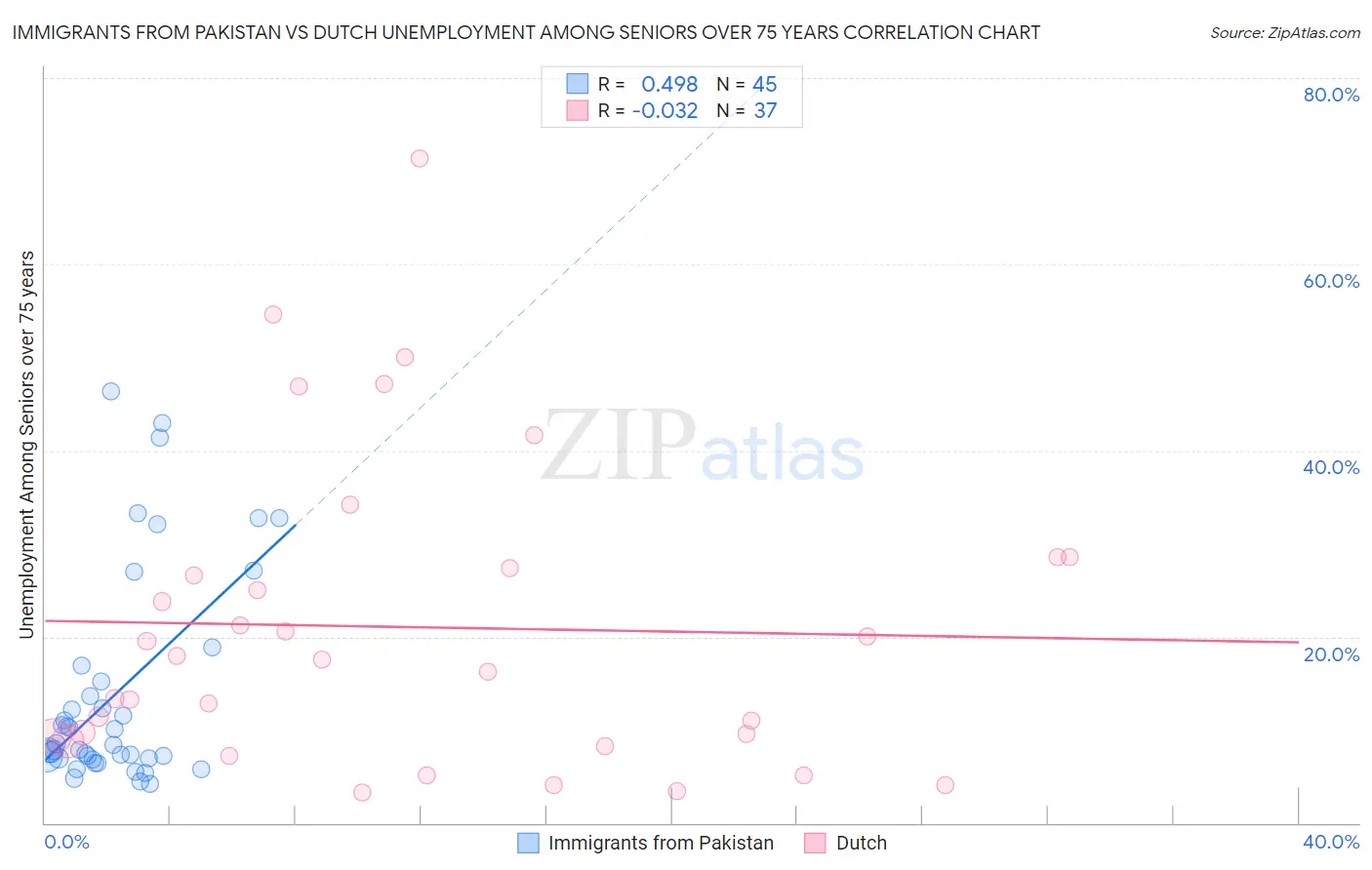 Immigrants from Pakistan vs Dutch Unemployment Among Seniors over 75 years