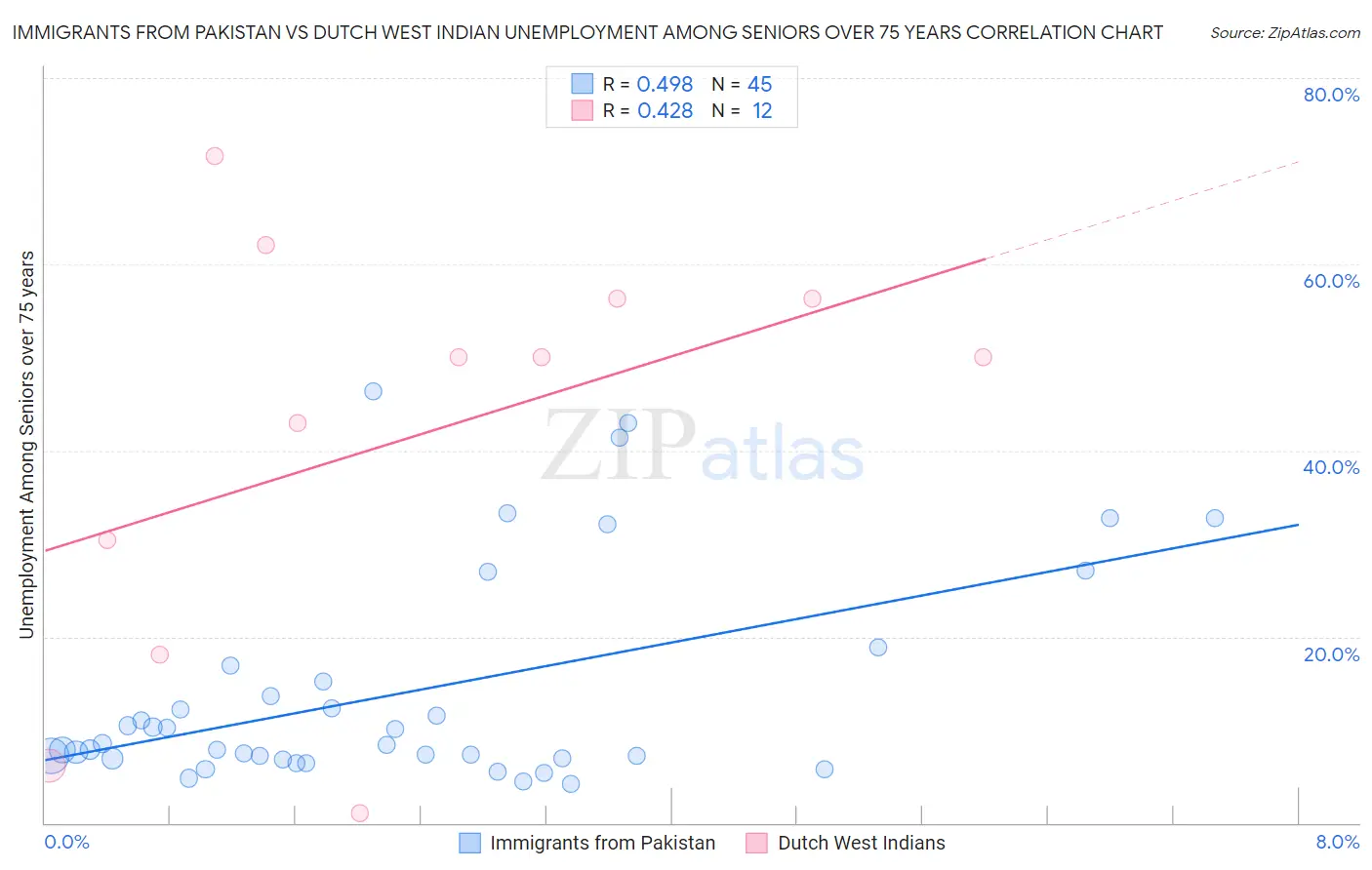 Immigrants from Pakistan vs Dutch West Indian Unemployment Among Seniors over 75 years