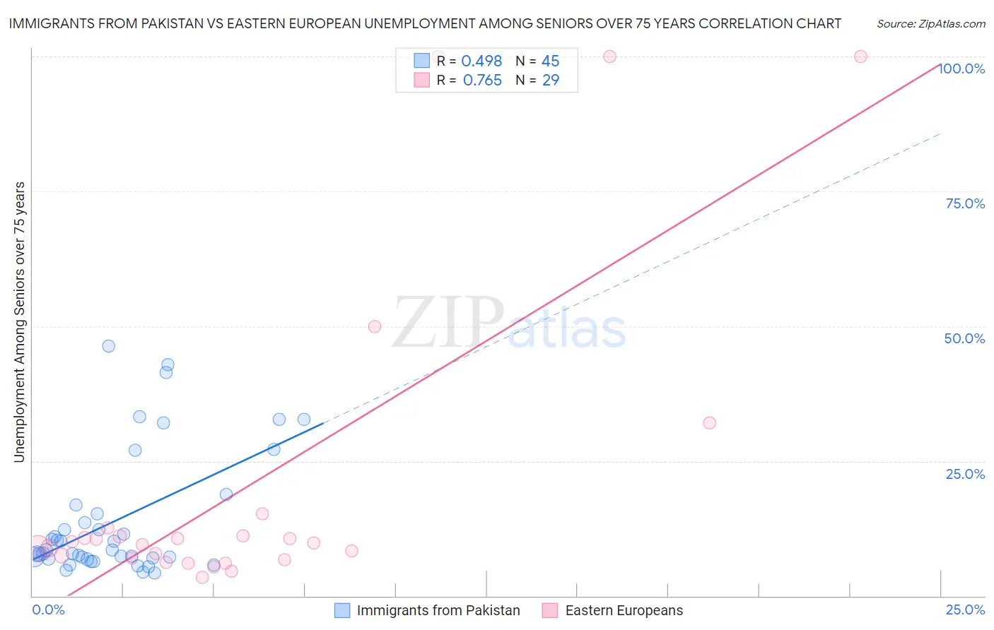 Immigrants from Pakistan vs Eastern European Unemployment Among Seniors over 75 years
