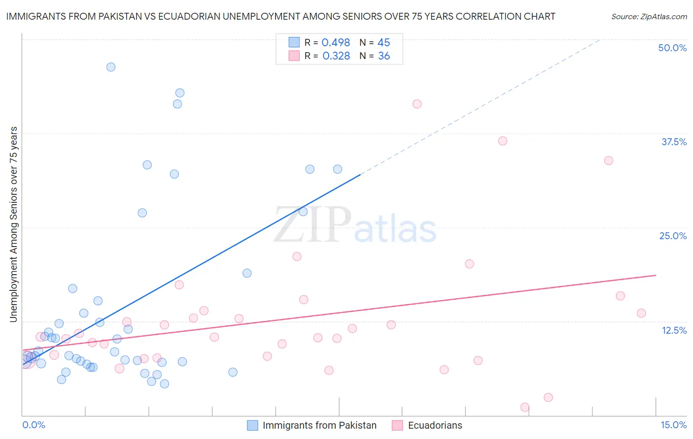 Immigrants from Pakistan vs Ecuadorian Unemployment Among Seniors over 75 years