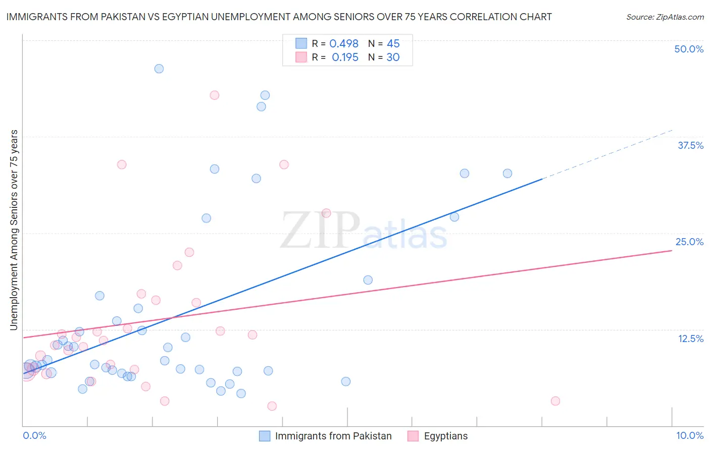 Immigrants from Pakistan vs Egyptian Unemployment Among Seniors over 75 years