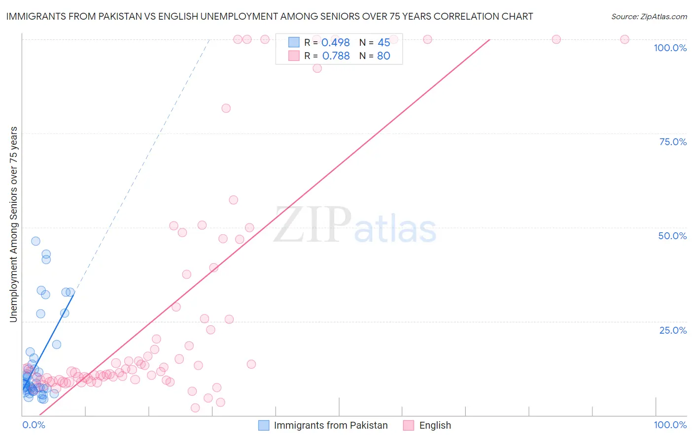 Immigrants from Pakistan vs English Unemployment Among Seniors over 75 years