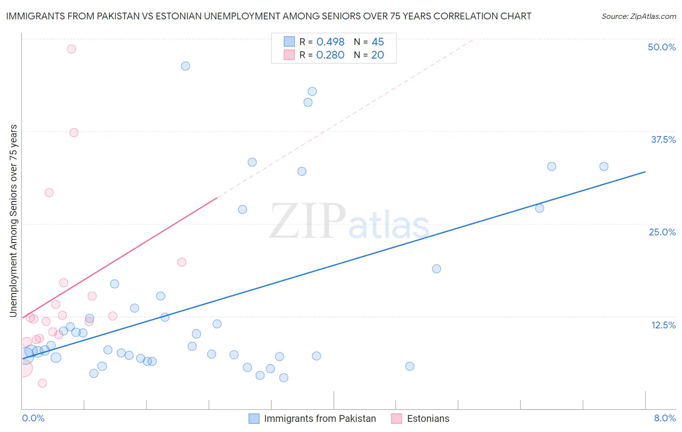 Immigrants from Pakistan vs Estonian Unemployment Among Seniors over 75 years