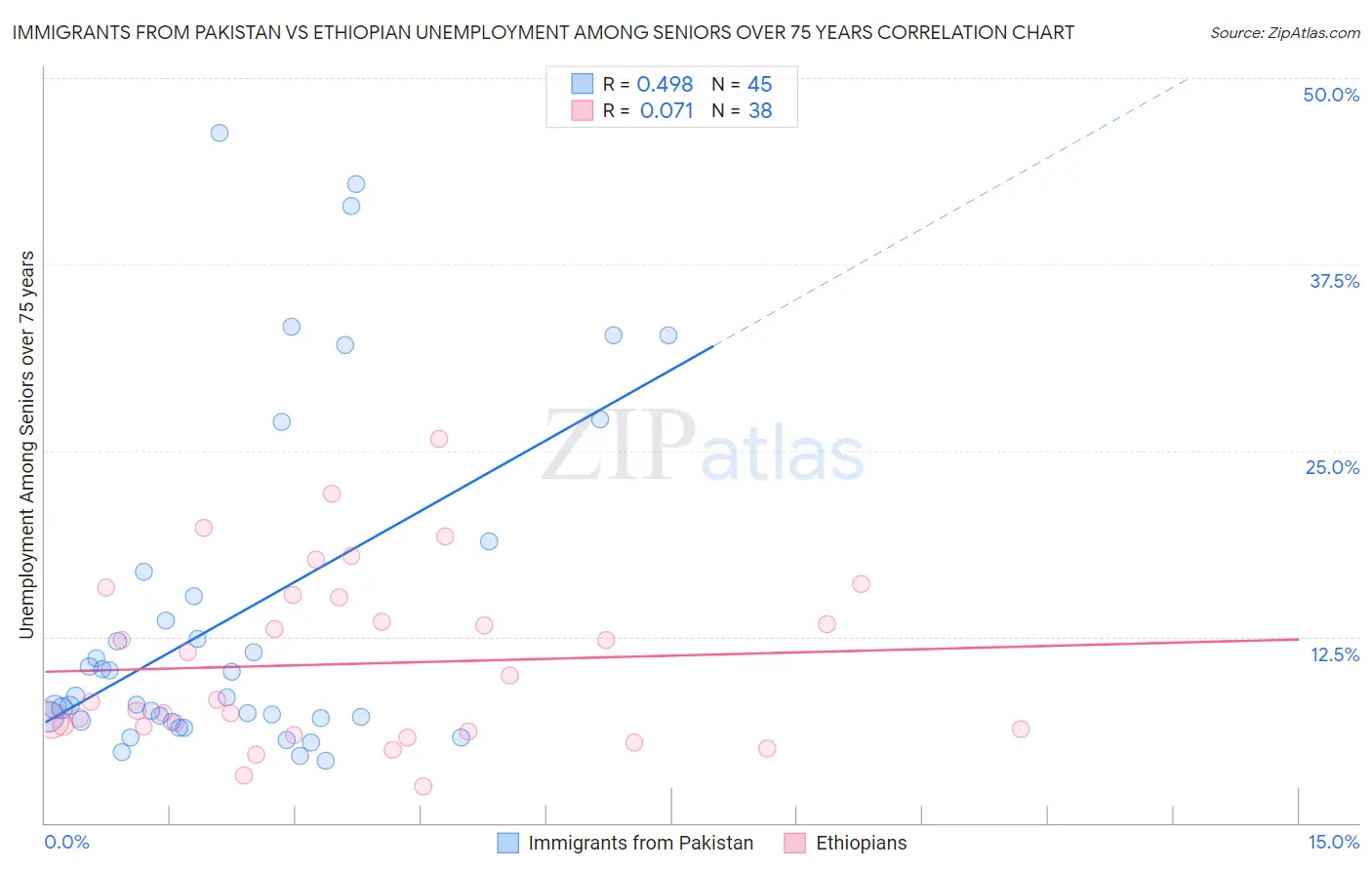 Immigrants from Pakistan vs Ethiopian Unemployment Among Seniors over 75 years