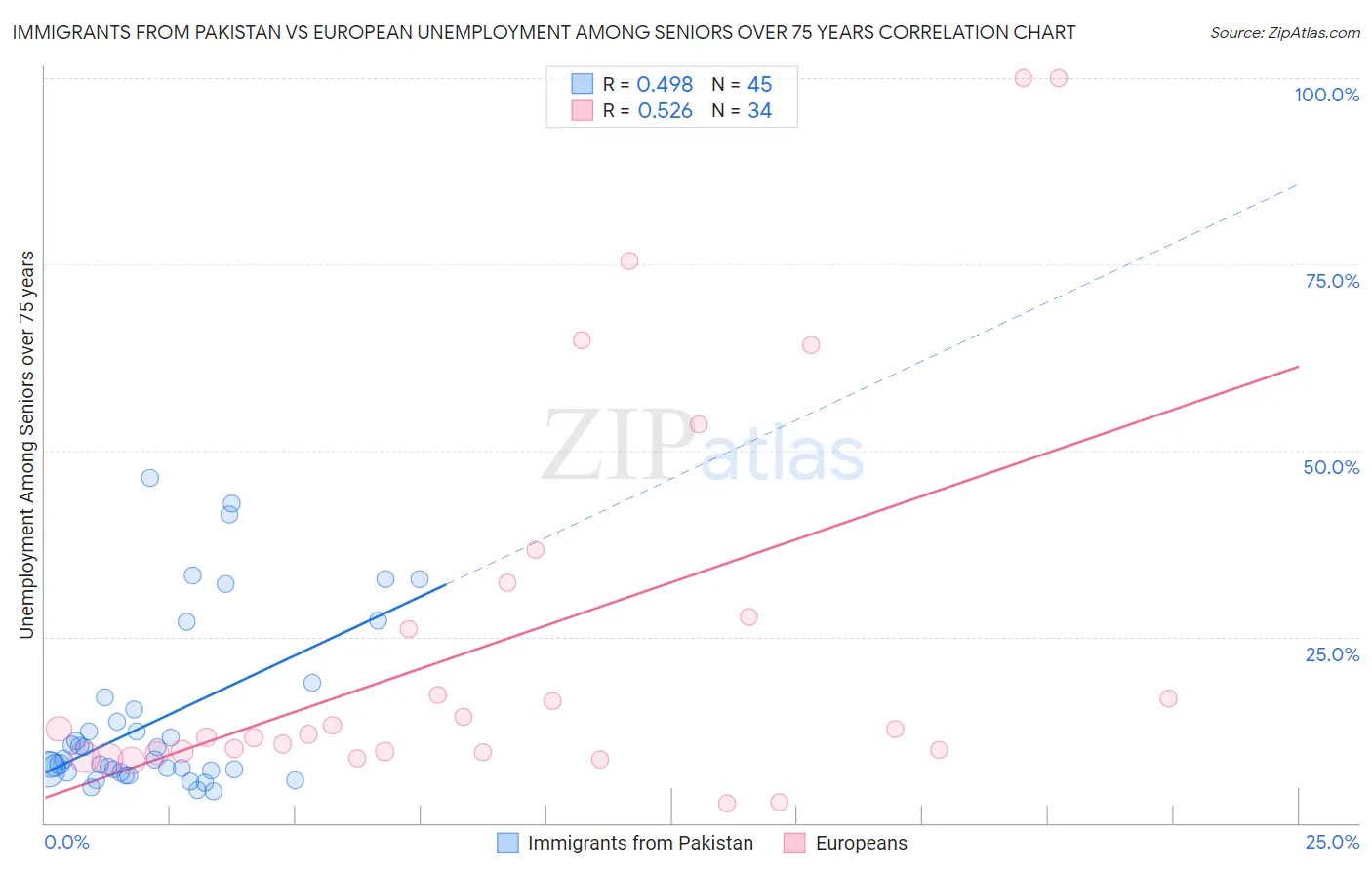 Immigrants from Pakistan vs European Unemployment Among Seniors over 75 years