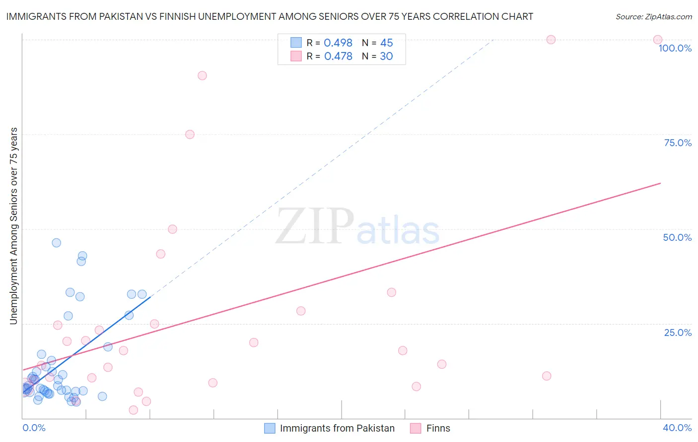 Immigrants from Pakistan vs Finnish Unemployment Among Seniors over 75 years