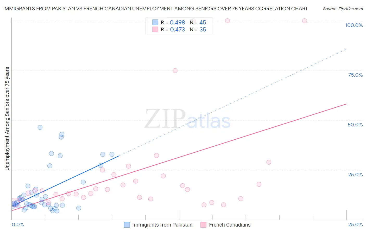 Immigrants from Pakistan vs French Canadian Unemployment Among Seniors over 75 years