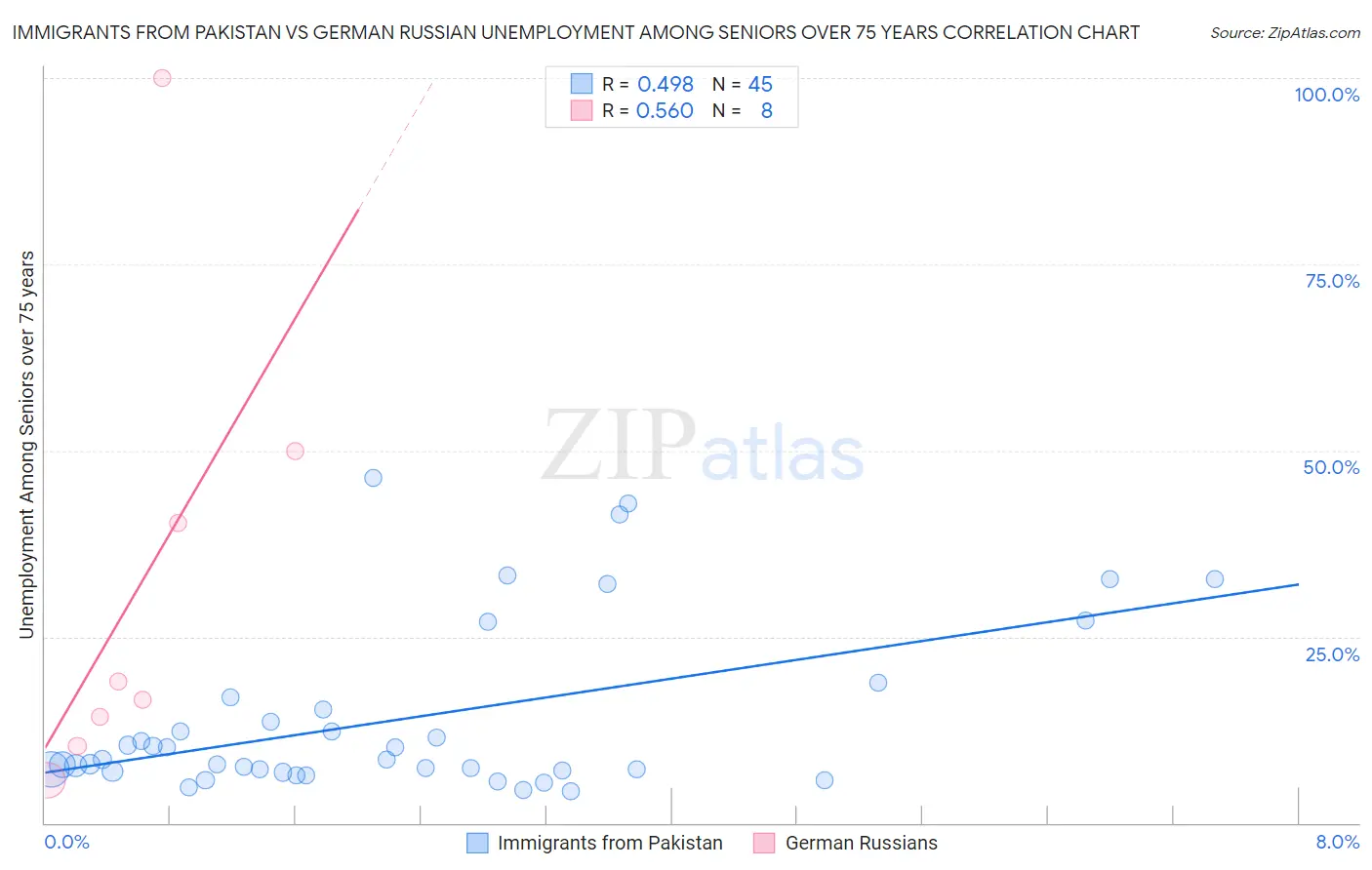 Immigrants from Pakistan vs German Russian Unemployment Among Seniors over 75 years