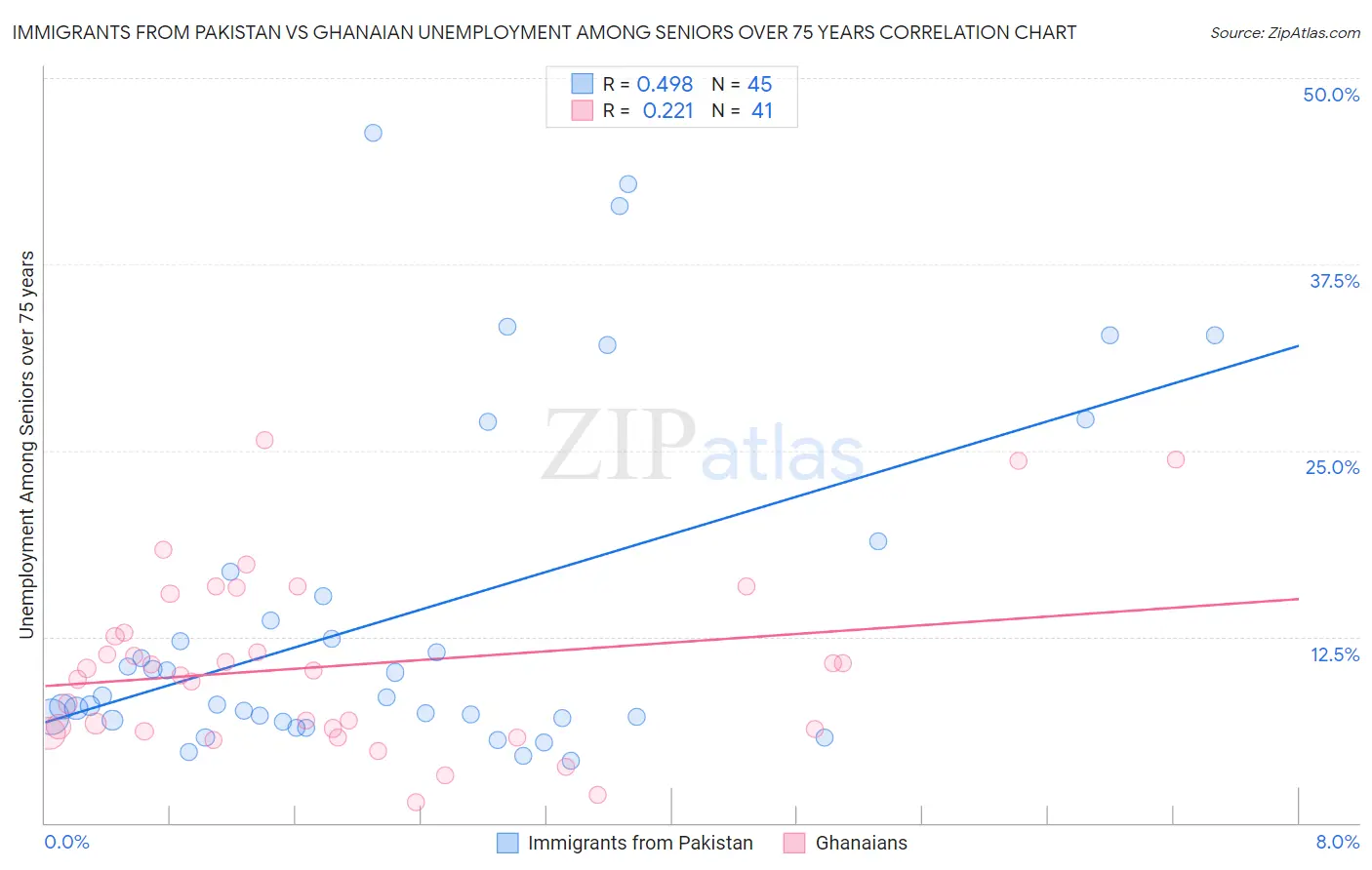 Immigrants from Pakistan vs Ghanaian Unemployment Among Seniors over 75 years