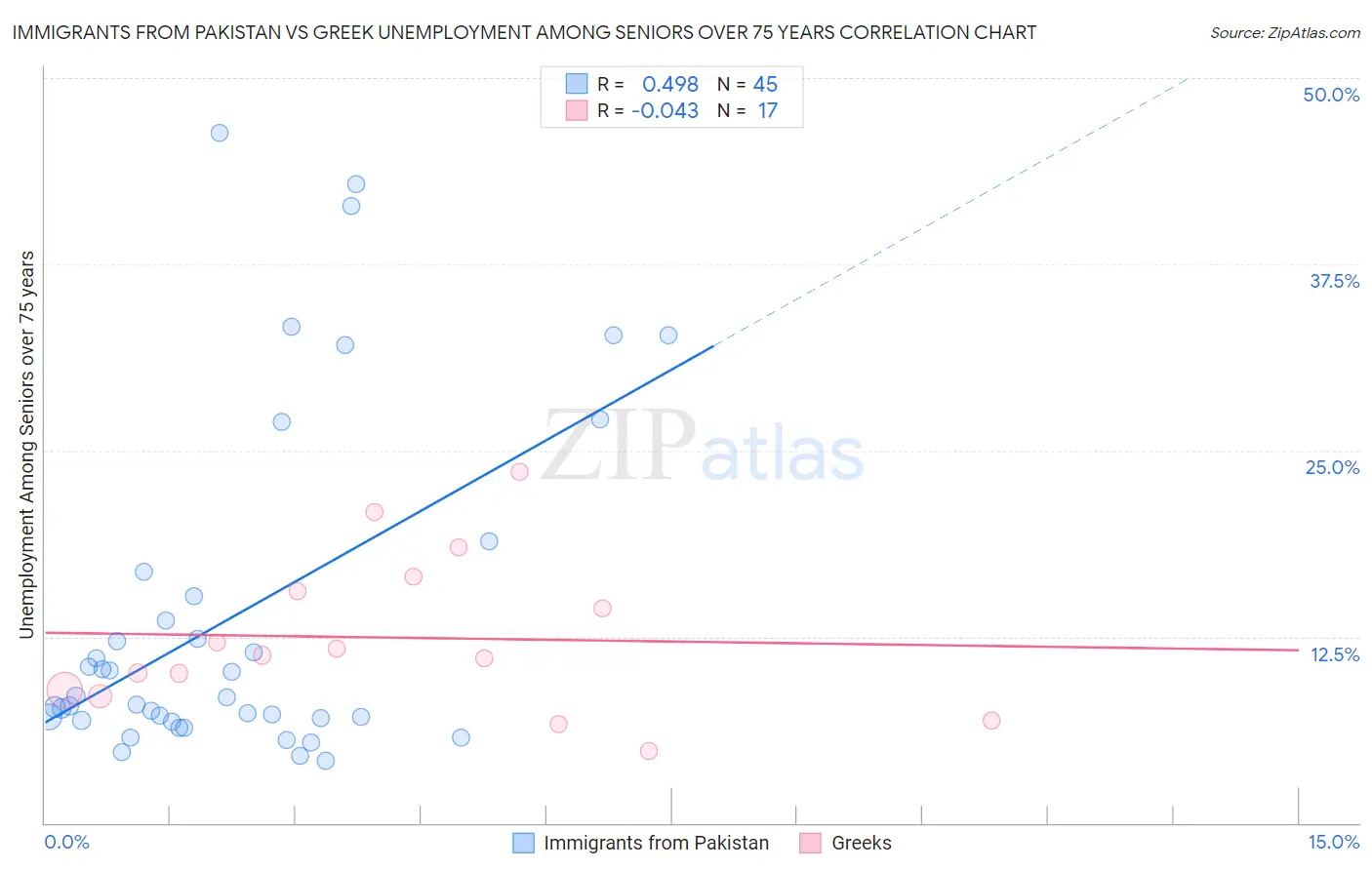 Immigrants from Pakistan vs Greek Unemployment Among Seniors over 75 years