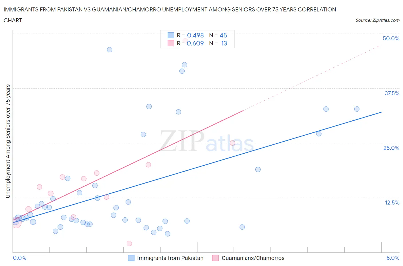 Immigrants from Pakistan vs Guamanian/Chamorro Unemployment Among Seniors over 75 years