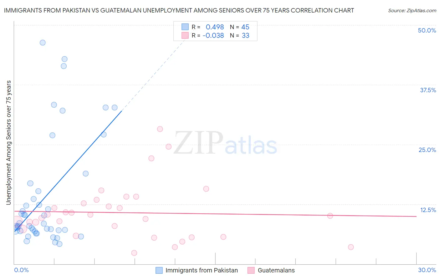 Immigrants from Pakistan vs Guatemalan Unemployment Among Seniors over 75 years