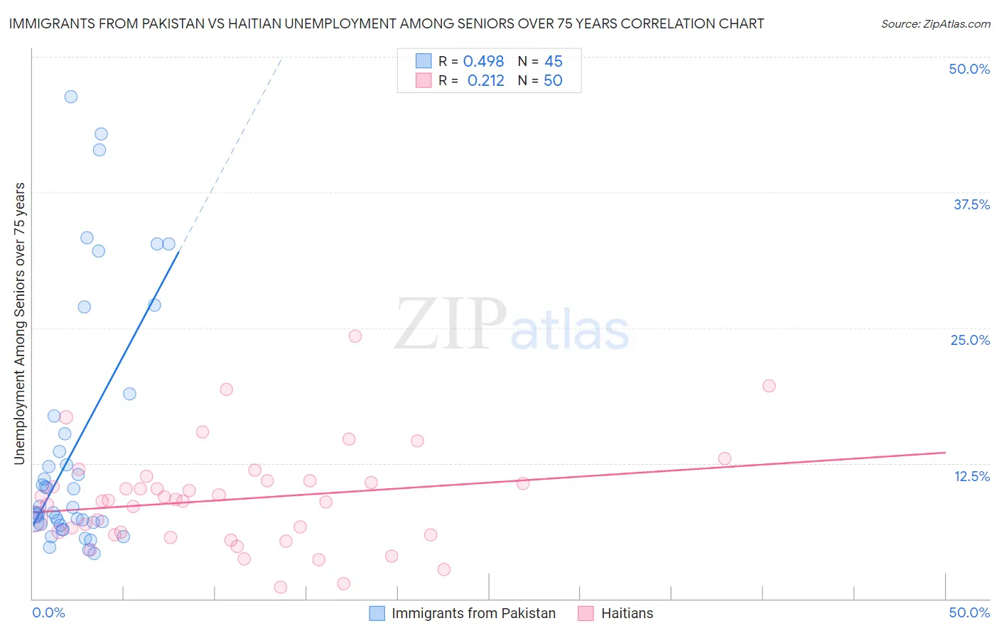 Immigrants from Pakistan vs Haitian Unemployment Among Seniors over 75 years