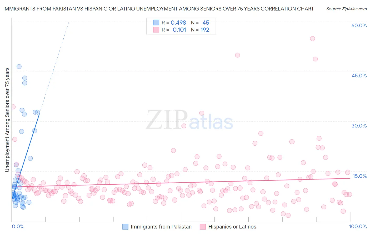 Immigrants from Pakistan vs Hispanic or Latino Unemployment Among Seniors over 75 years