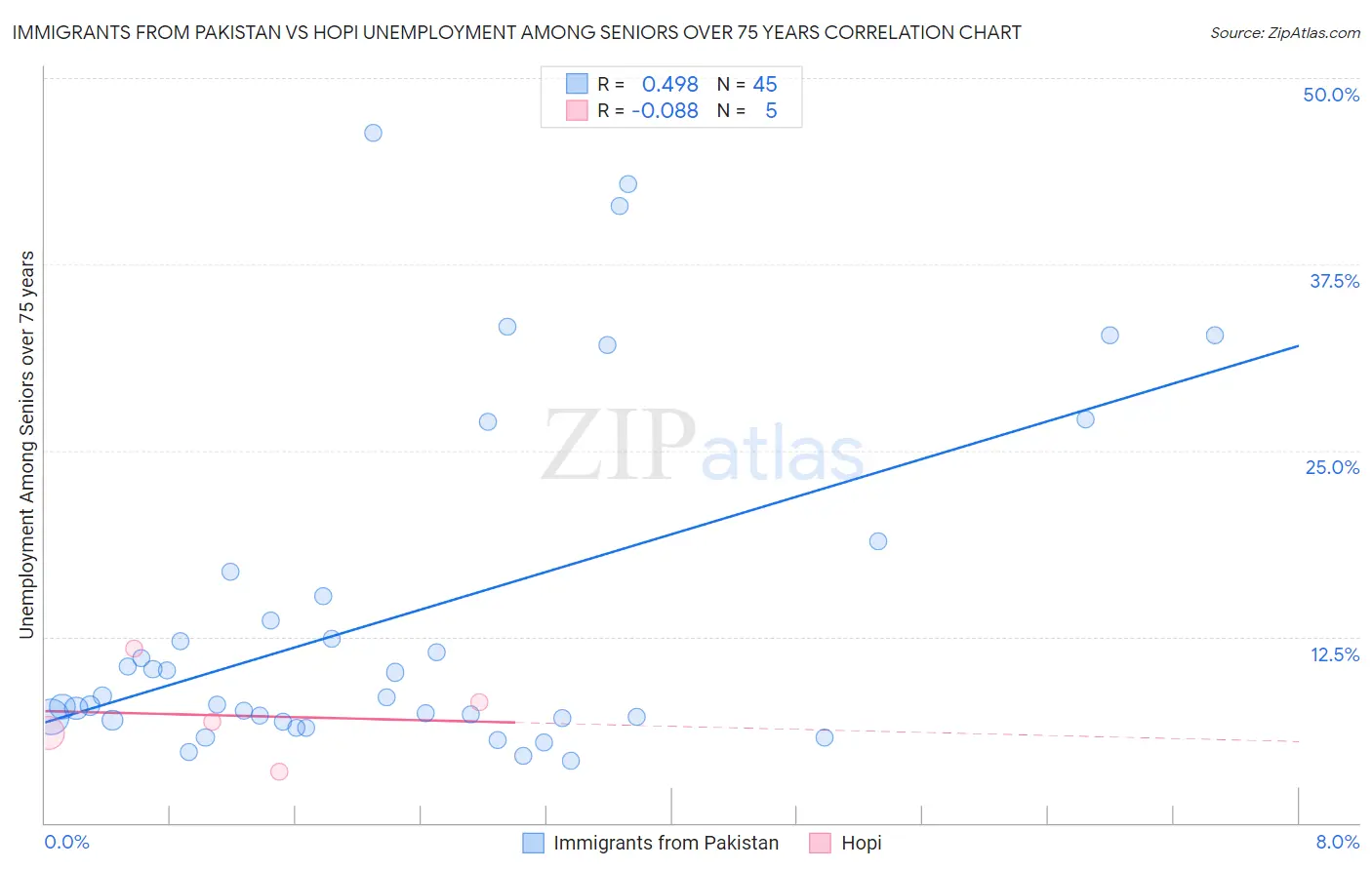 Immigrants from Pakistan vs Hopi Unemployment Among Seniors over 75 years