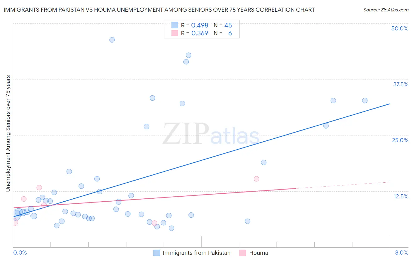 Immigrants from Pakistan vs Houma Unemployment Among Seniors over 75 years