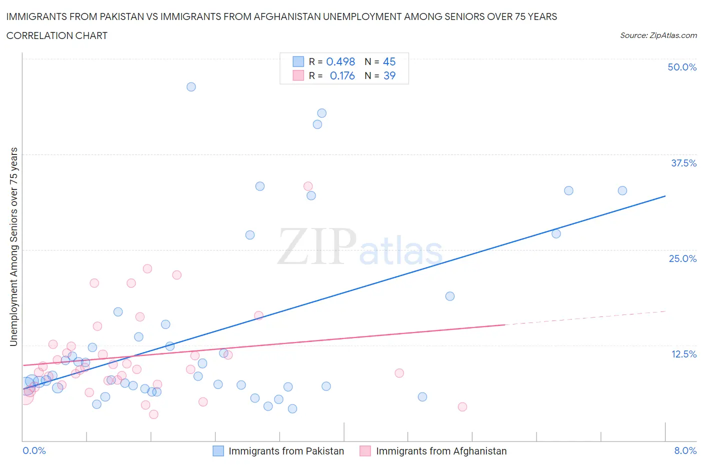 Immigrants from Pakistan vs Immigrants from Afghanistan Unemployment Among Seniors over 75 years