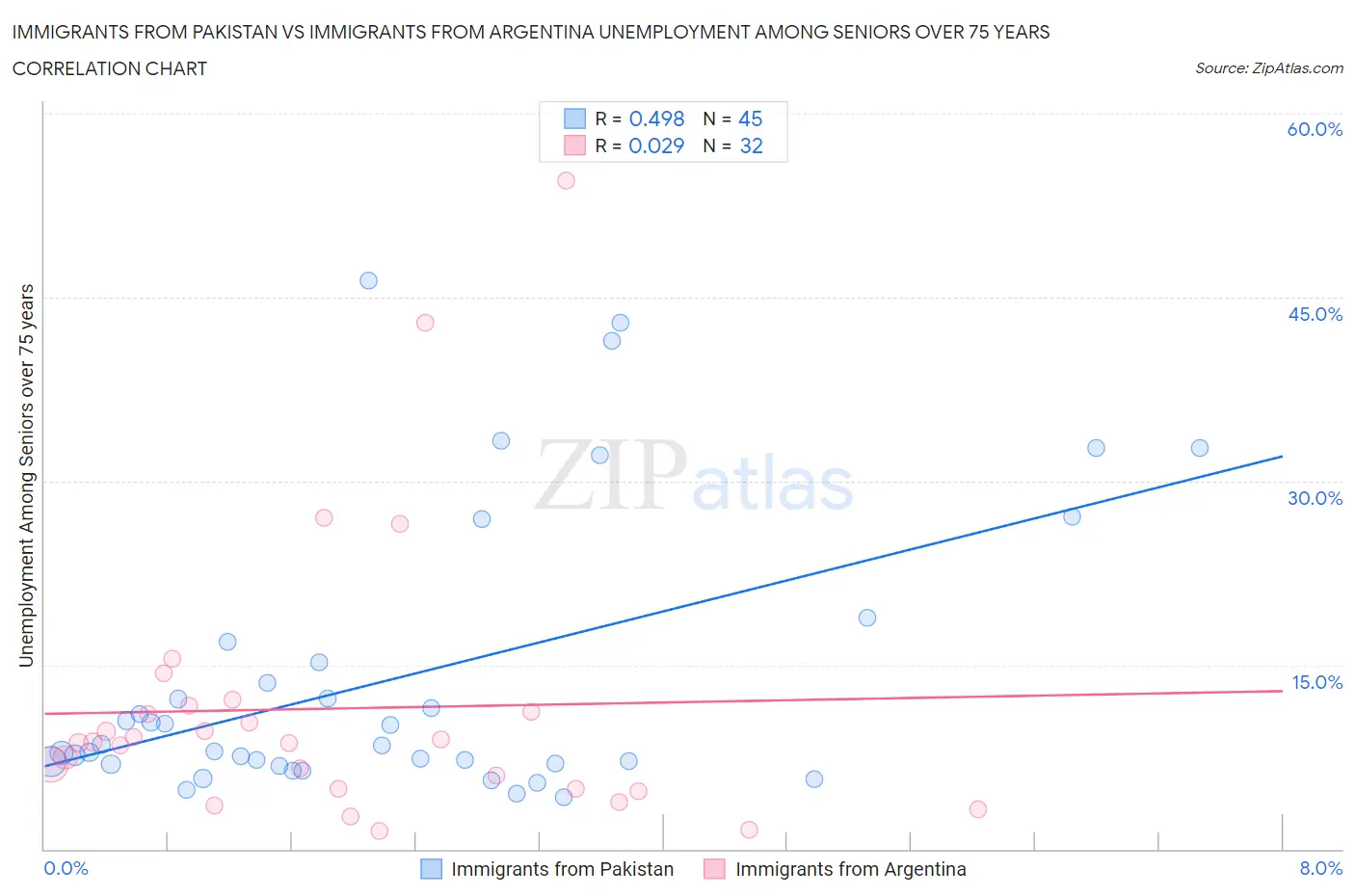 Immigrants from Pakistan vs Immigrants from Argentina Unemployment Among Seniors over 75 years